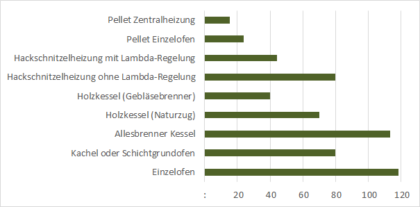 Übersicht über Emissionsfaktoren